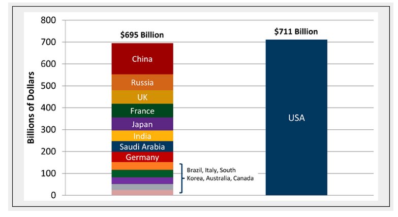 THe-US-spends-more-on-military-than-the-next-13-countries.jpg