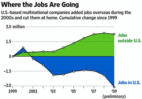 Job loss